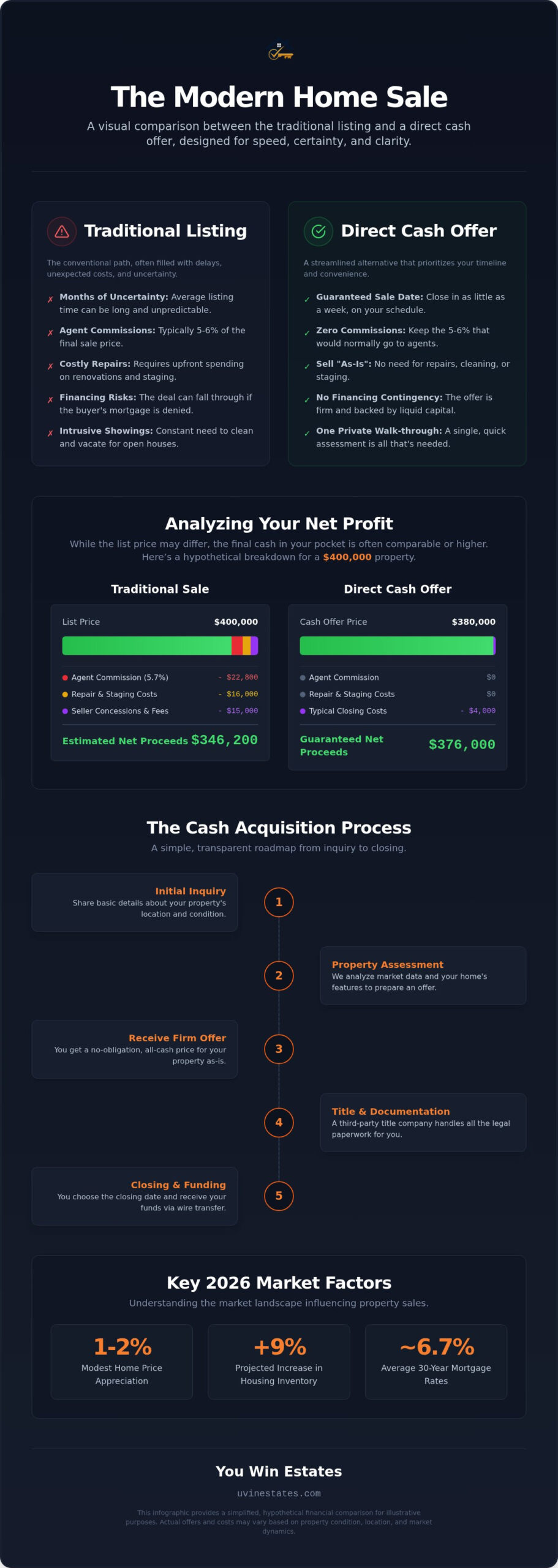 Fast Cash for Residential Property: 2026 Sales Guide